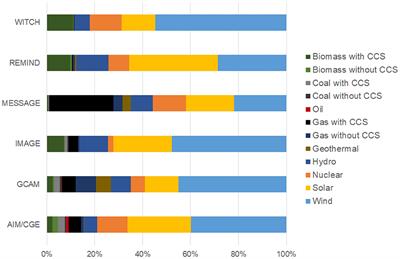 From least cost to least risk: Producing climate change mitigation plans that are resilient to multiple risks